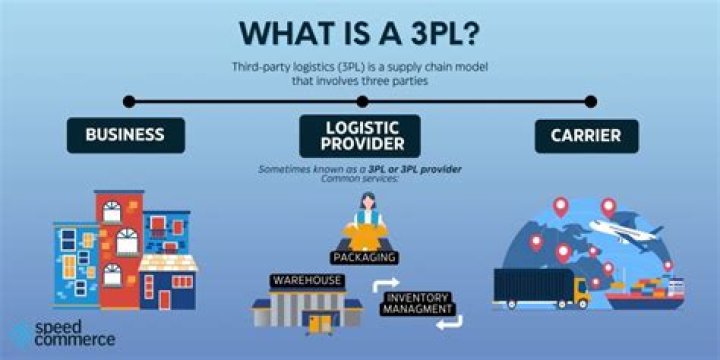 What is 3PL Courier?