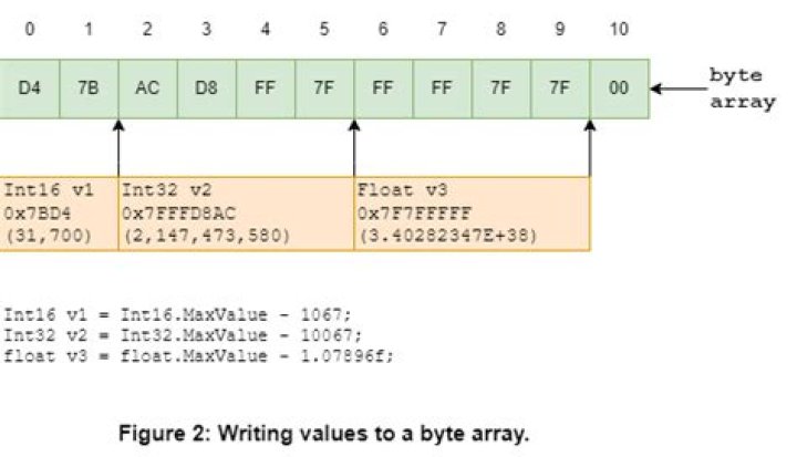 What is a byte array buffer?
