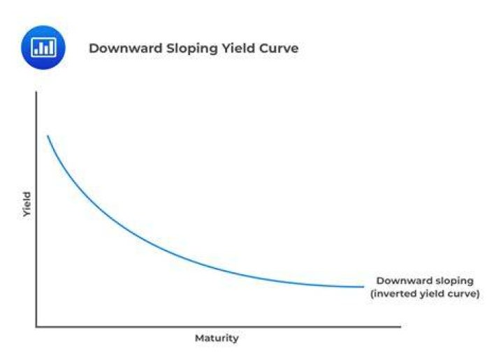What is a downward sloping line?