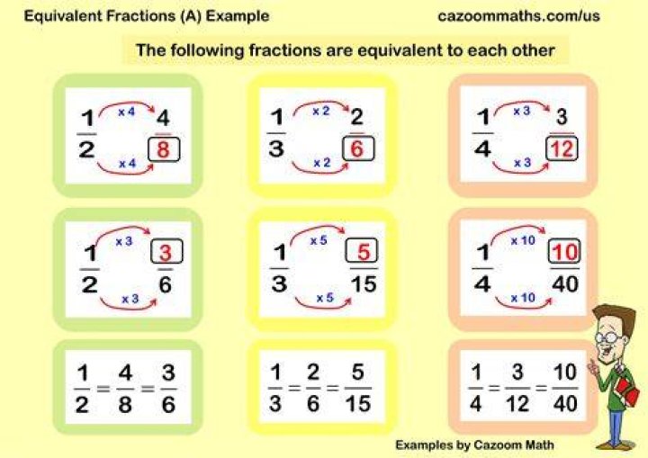 What is a fraction equal to 0?
