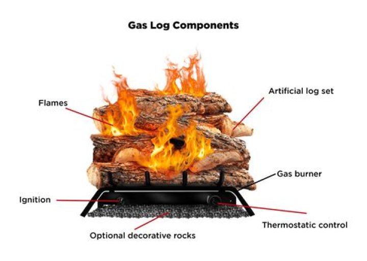 What is a gas log set?