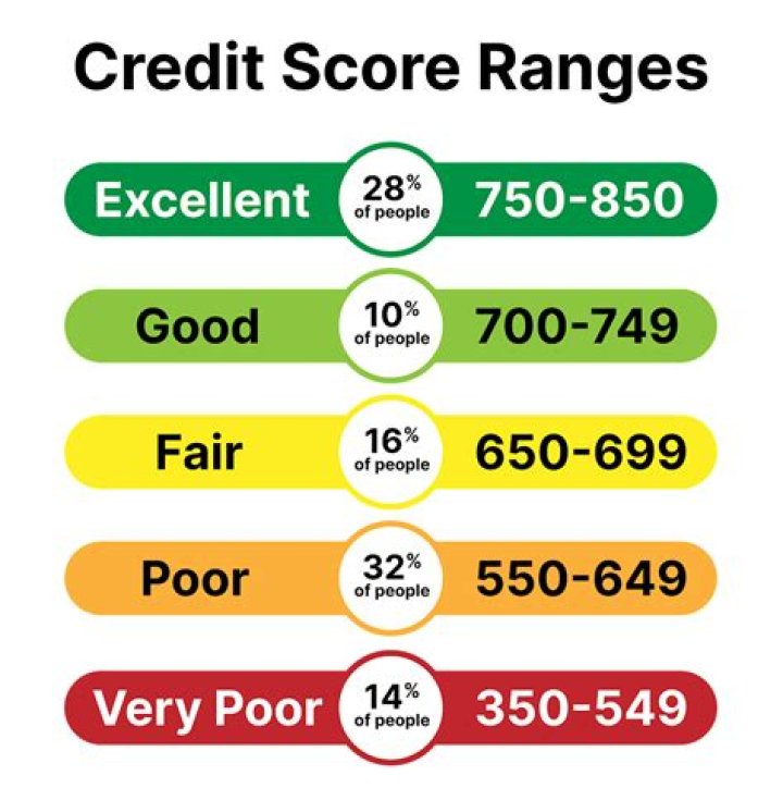 What is a good credit score for a 34 year old?