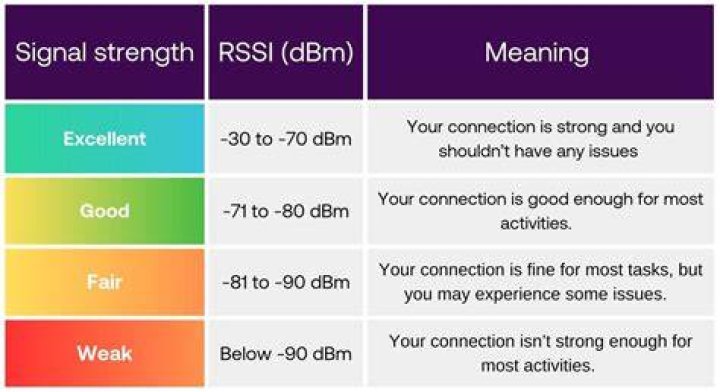 What is a good RSRP value 5G?