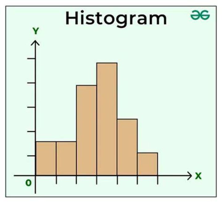 What is a histogram graph in statistics?