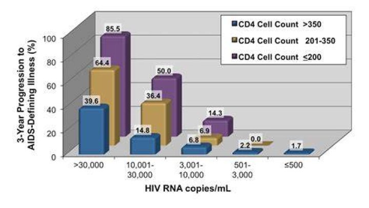 What is a normal HIV RNA level?