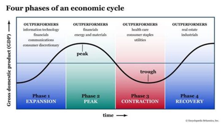 What is a period in which the economy grows and contracts?