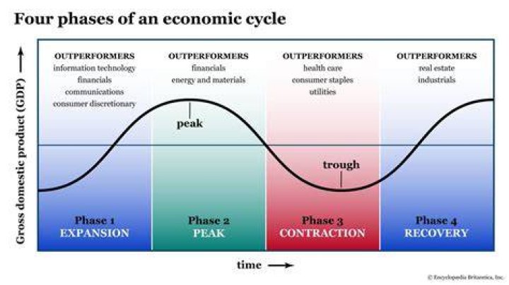 What is a period of economic growth called?