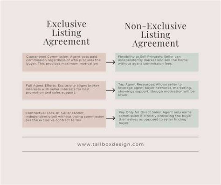 What is a Realtor exclusive listing?