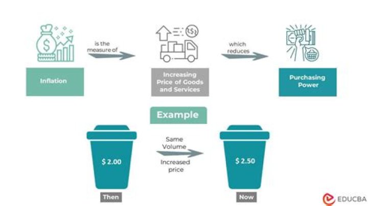 What is a rise in prices that happens when currency loses its buying power?
