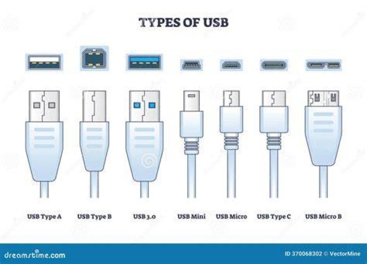 What is a USB type B connector?