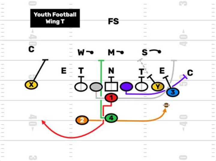 What is a wing T formation in football?