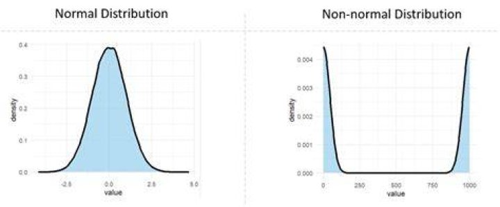 What is an example of a non-normal distribution?