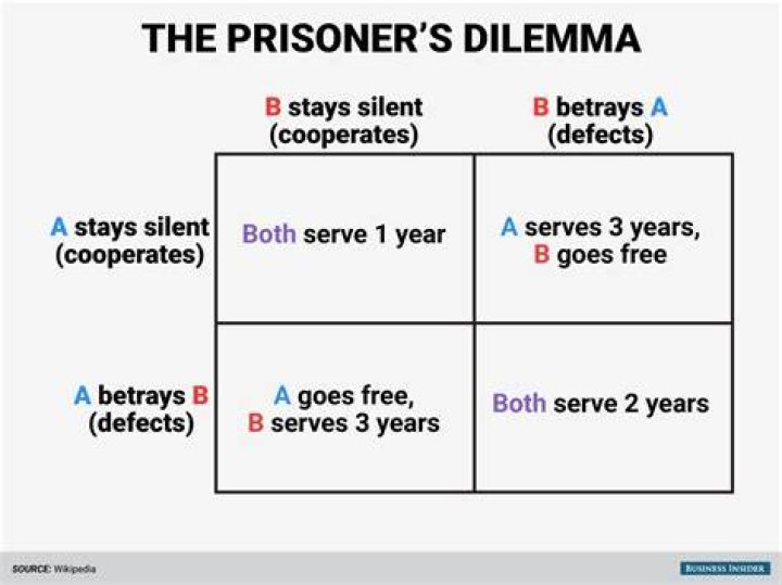 What is an example of prisoner dilemma?