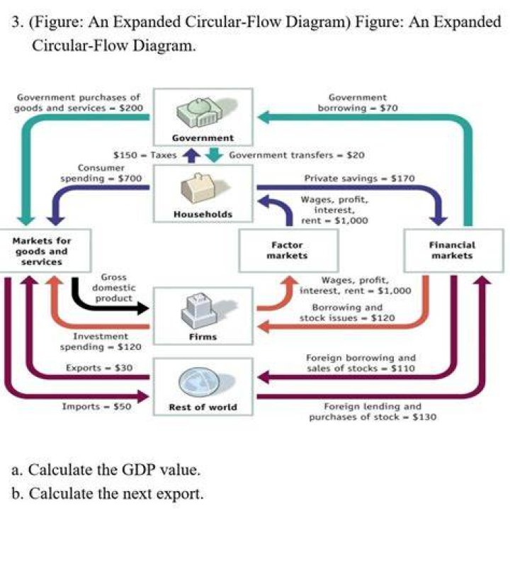 What is an expanded circular flow diagram?