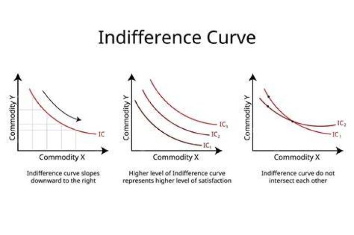 What is an indifference curve in economics?