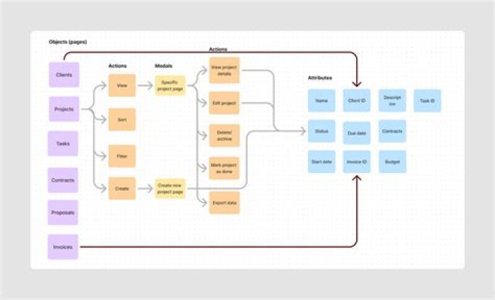 What is an information architecture diagram?