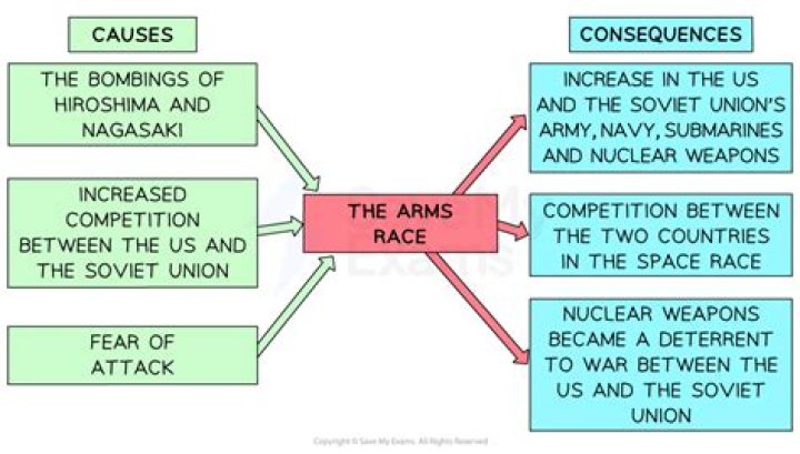 What is arms race in simple words?