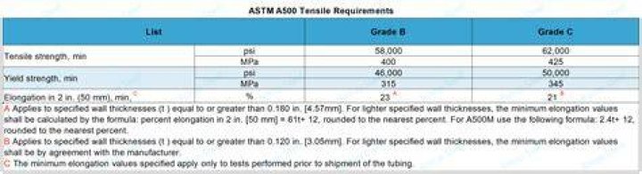 What is ASTM A500 Grade B?
