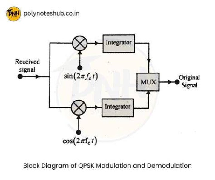What is BPSK modulation and demodulation?