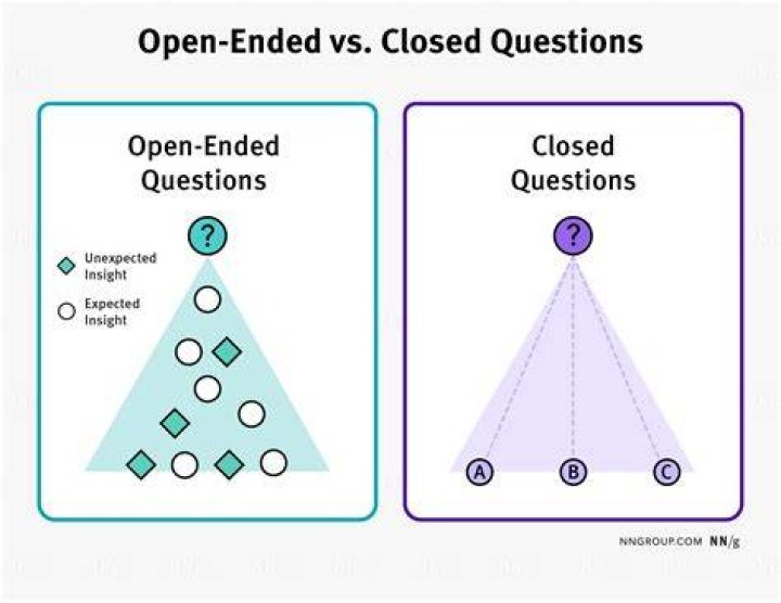 What is close ended art?