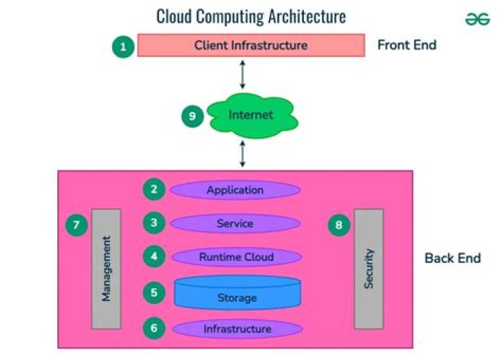 What is cloud computing in c# net?