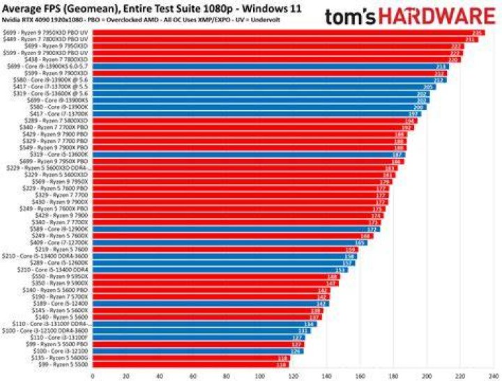 What is computer performance and evaluation?