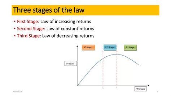 What is constant returns to Factor?