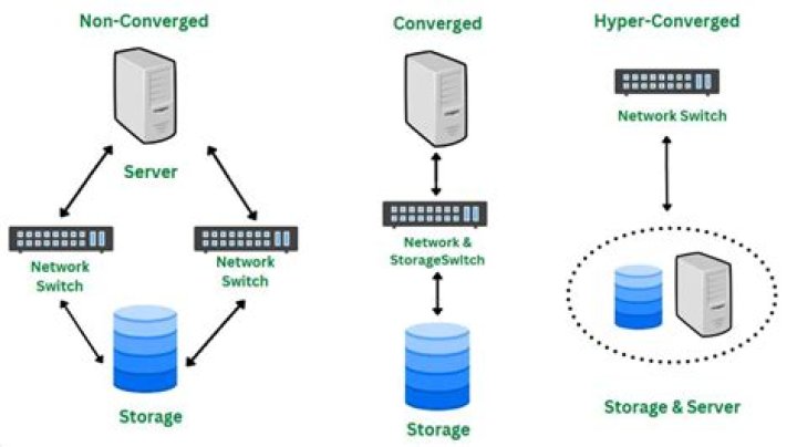 What is converged and Hyperconverged infrastructure?