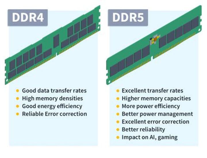 What is DDR vs SDRAM?