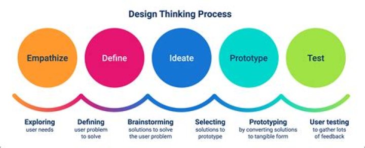 What is design thinking process in education?