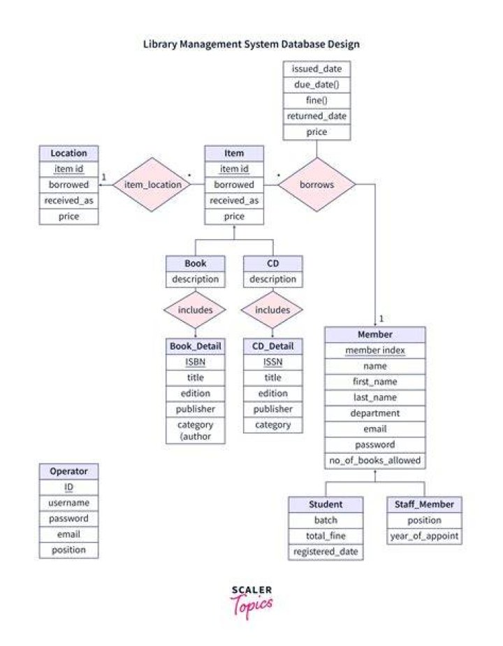 What is DFD for library management system?