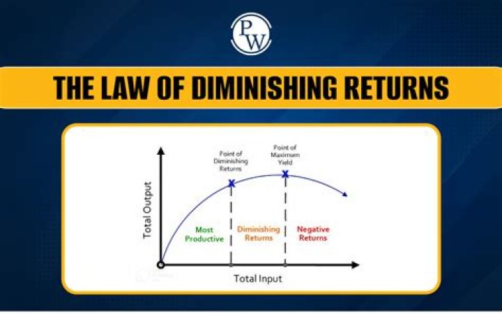 What is diminishing returns on a graph?