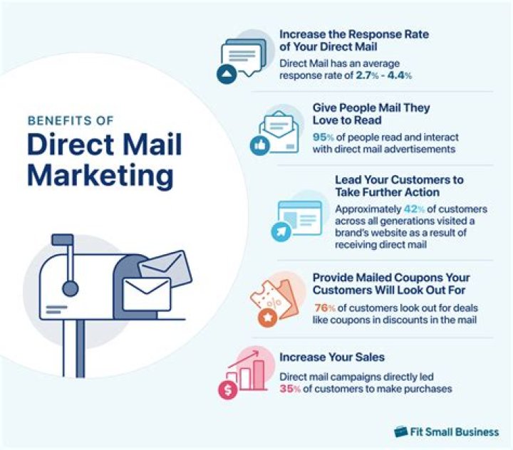 What is direct mail in promotion mix?