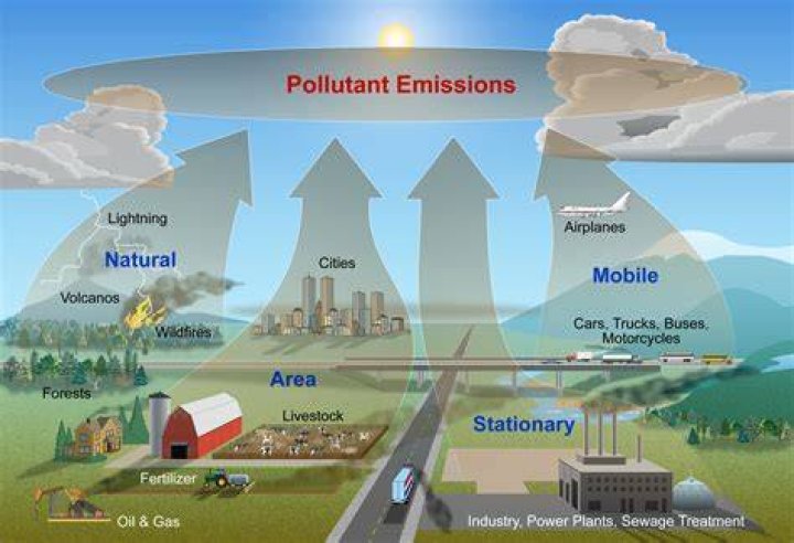 What is dispersion air pollutants?