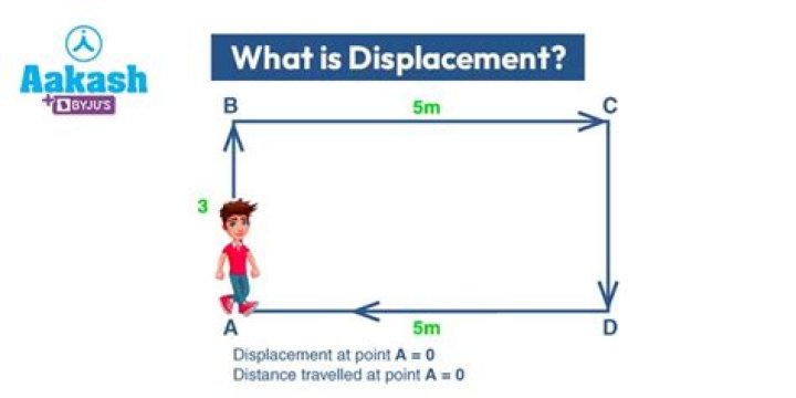What is displacement explain with example?