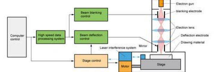 What is electron beam lithography used for?