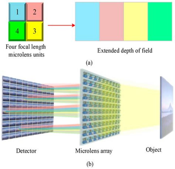 What is focal plane array detector?