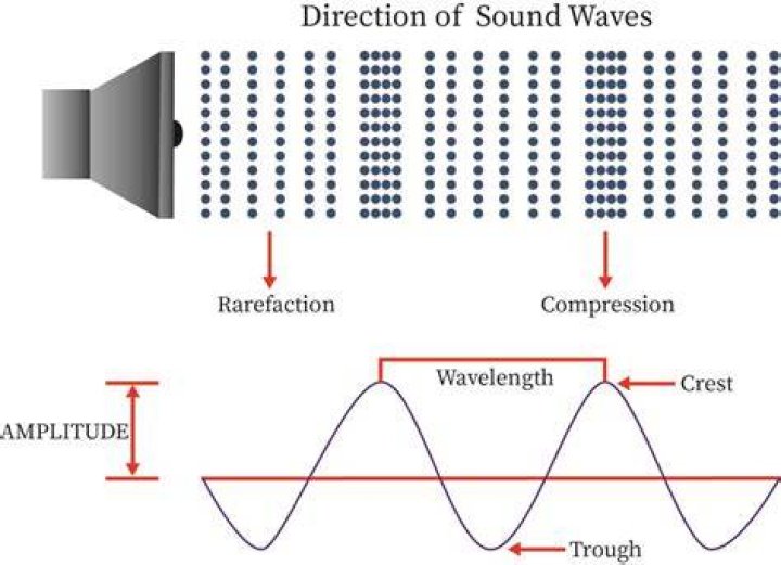 What is force of sound wave?