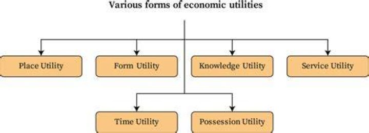 What is form utility logistics?
