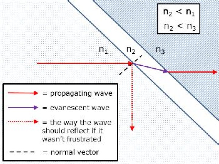 What is frustrated total internal reflection?