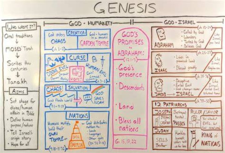 What is Genesis 28 all about?