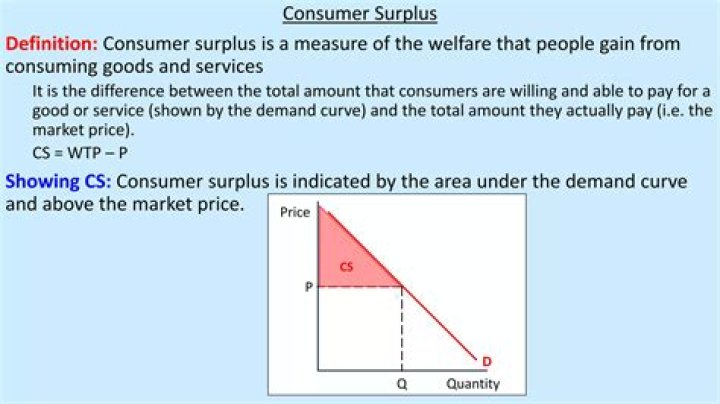 What is good consumer surplus?