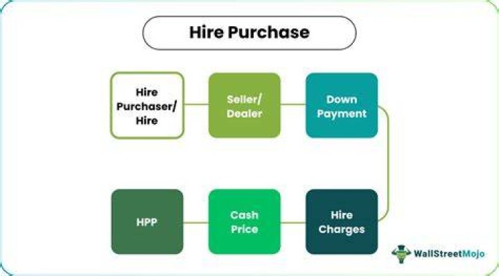 What is hire purchase and sale?