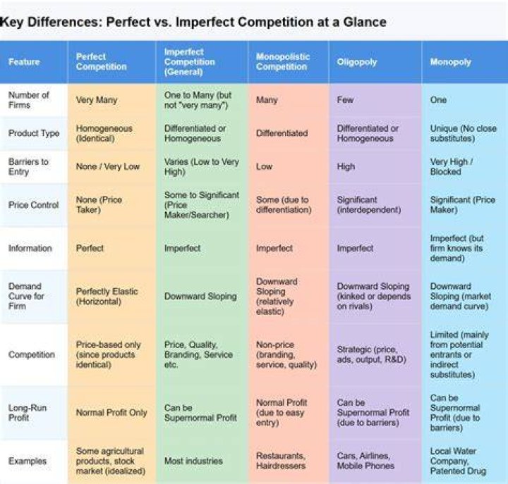 What is imperfect competition and why is it a problem?
