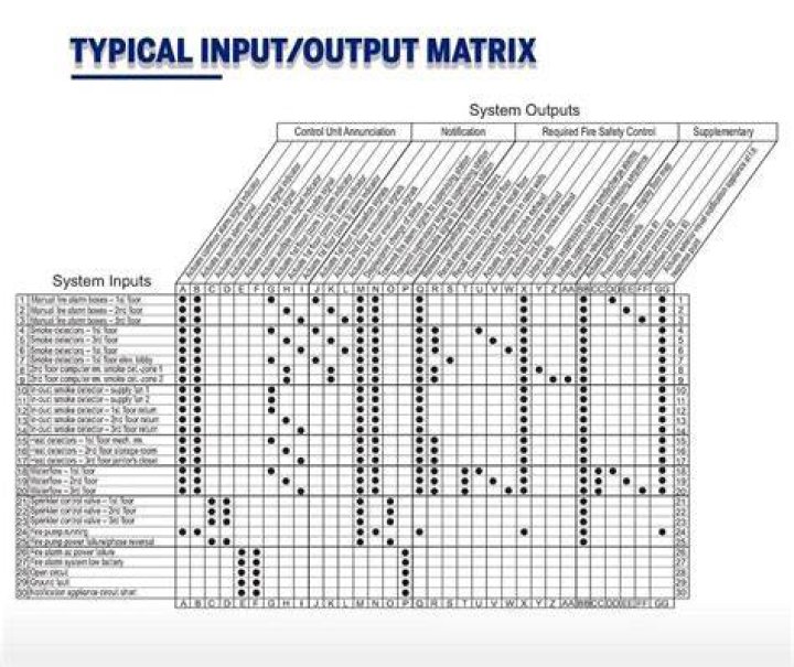What is input-output Matrix?