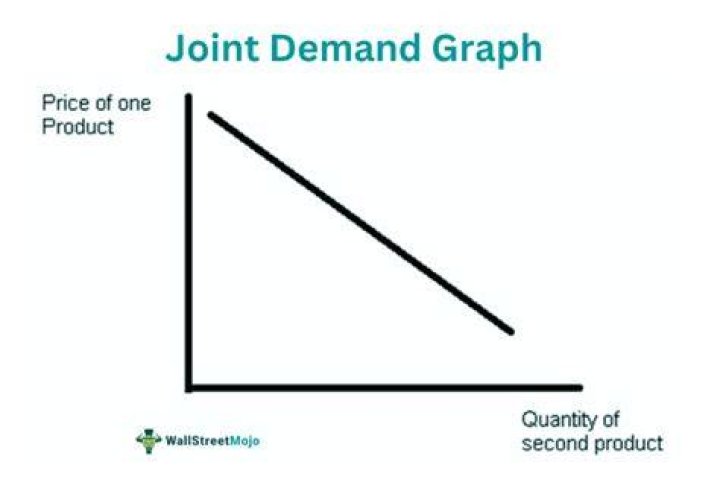 What is joint demand and derived demand?