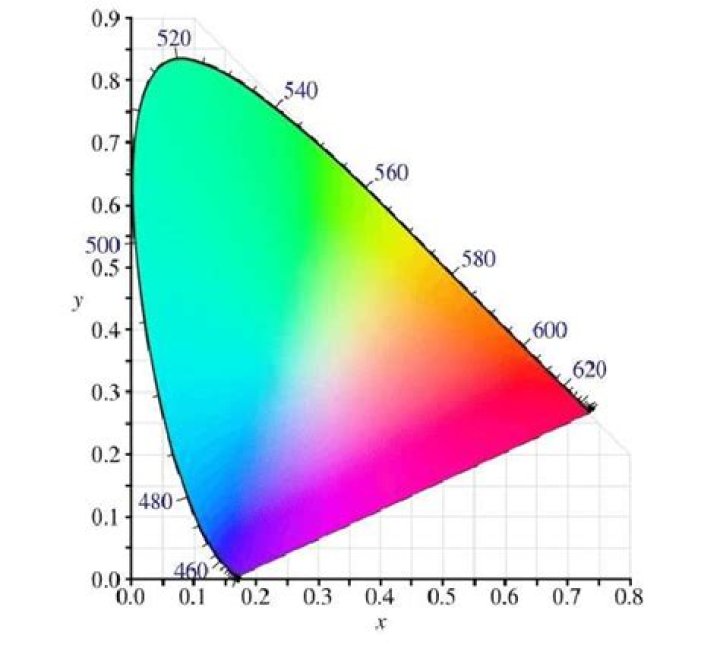 What is Lab color space used for?