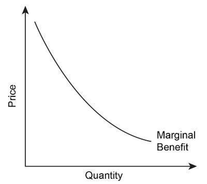 What is marginal benefits in economics?