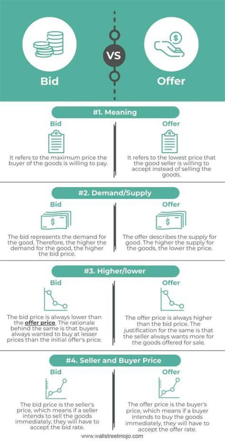 What is mean by bid and offer price?
