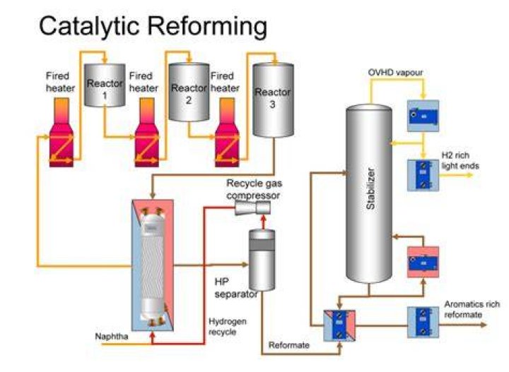 What is meant by catalytic reforming?